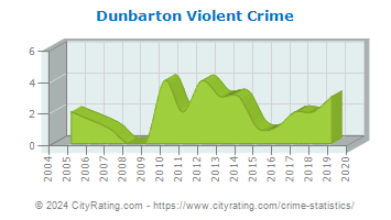 Dunbarton Violent Crime