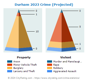 Durham Crime 2023