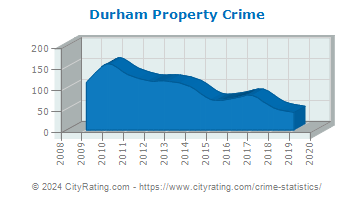 Durham Property Crime