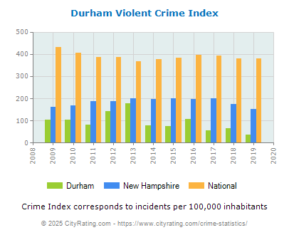 Durham Violent Crime vs. State and National Per Capita