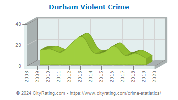 Durham Violent Crime
