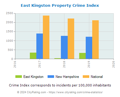 East Kingston Property Crime vs. State and National Per Capita