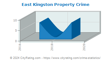 East Kingston Property Crime