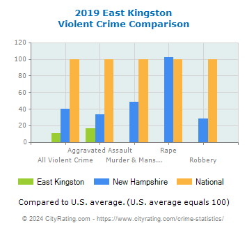 East Kingston Violent Crime vs. State and National Comparison
