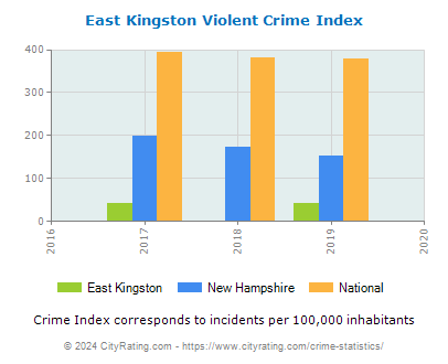 East Kingston Violent Crime vs. State and National Per Capita