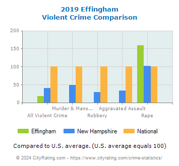 Effingham Violent Crime vs. State and National Comparison