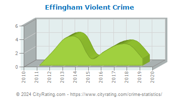 Effingham Violent Crime