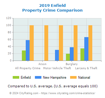 Enfield Property Crime vs. State and National Comparison