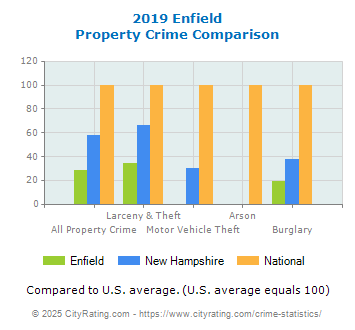 Enfield Property Crime vs. State and National Comparison