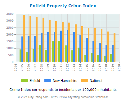 Enfield Property Crime vs. State and National Per Capita