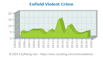 Enfield Violent Crime