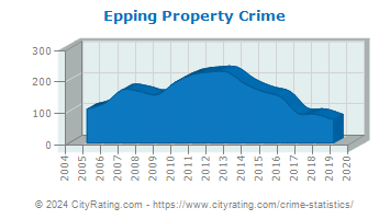 Epping Property Crime