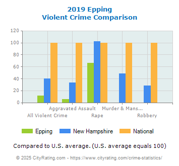 Epping Violent Crime vs. State and National Comparison