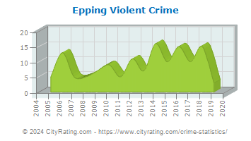 Epping Violent Crime