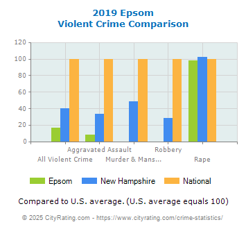 Epsom Violent Crime vs. State and National Comparison