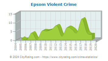 Epsom Violent Crime