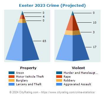 Exeter Crime 2023