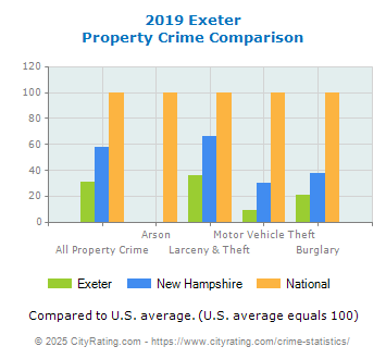 Exeter Property Crime vs. State and National Comparison