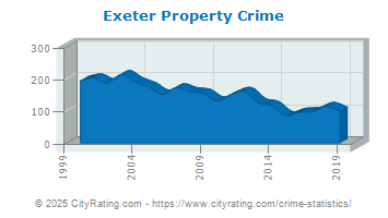 Exeter Property Crime