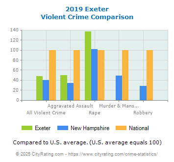 Exeter Violent Crime vs. State and National Comparison