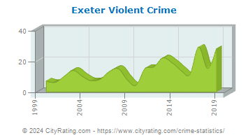 Exeter Violent Crime