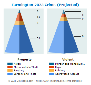 Farmington Crime 2023