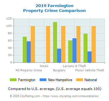 Farmington Property Crime vs. State and National Comparison