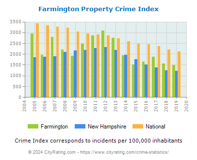 Farmington Property Crime vs. State and National Per Capita