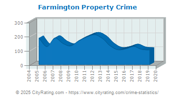 Farmington Property Crime