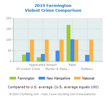 Farmington Violent Crime vs. State and National Comparison