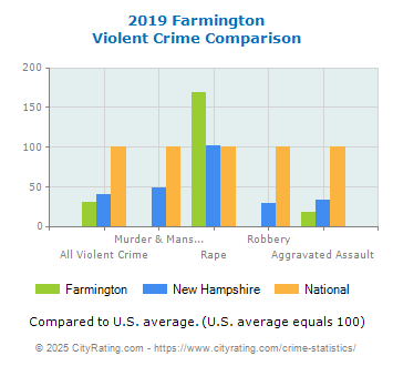 Farmington Violent Crime vs. State and National Comparison