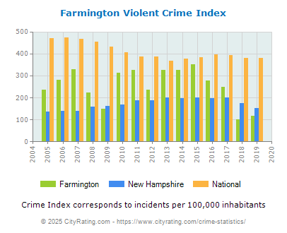 Farmington Violent Crime vs. State and National Per Capita