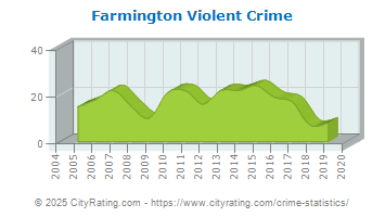 Farmington Violent Crime