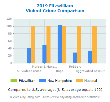 Fitzwilliam Violent Crime vs. State and National Comparison