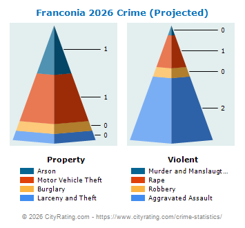 Franconia Crime 2026