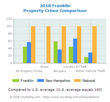 Franklin Property Crime vs. State and National Comparison