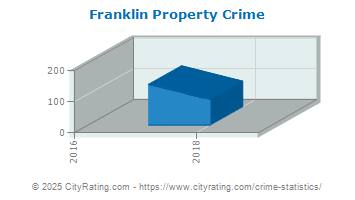 Franklin Property Crime