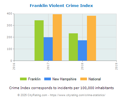 Franklin Violent Crime vs. State and National Per Capita