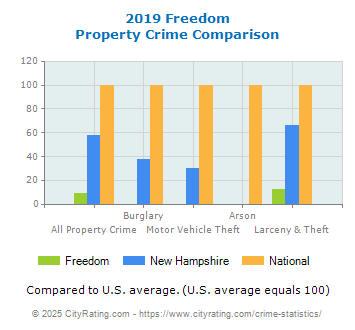 Freedom Property Crime vs. State and National Comparison