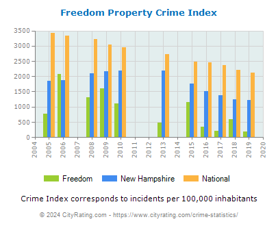 Freedom Property Crime vs. State and National Per Capita