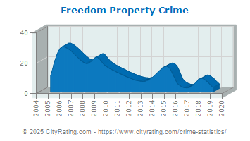 Freedom Property Crime