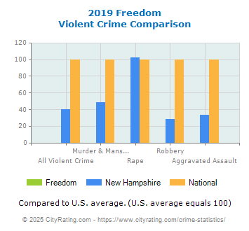 Freedom Violent Crime vs. State and National Comparison