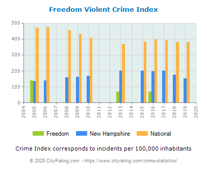 Freedom Violent Crime vs. State and National Per Capita