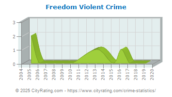 Freedom Violent Crime