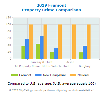 Fremont Property Crime vs. State and National Comparison