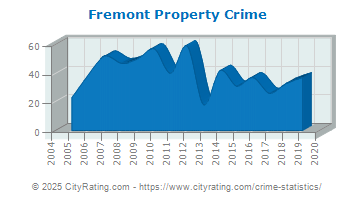 Fremont Property Crime