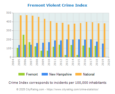 Fremont Violent Crime vs. State and National Per Capita