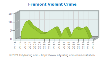 Fremont Violent Crime