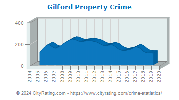 Gilford Property Crime
