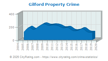 Gilford Property Crime